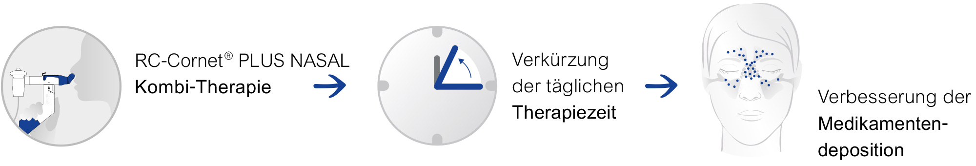 Kombi-Therapie mit dem RC-Cornet® PLUS NASAL