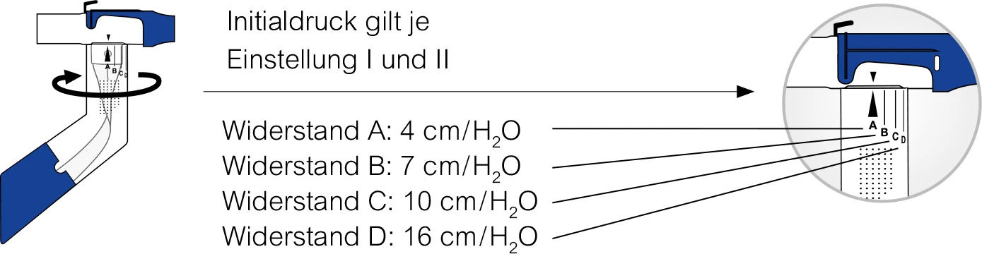 Diagramm der RC-Cornet® PLUS Widerstände A, B, C, D