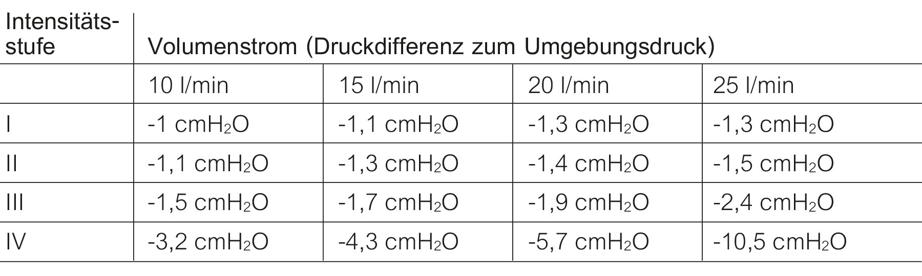 Durchschnittlicher Druck bei der Einatmung