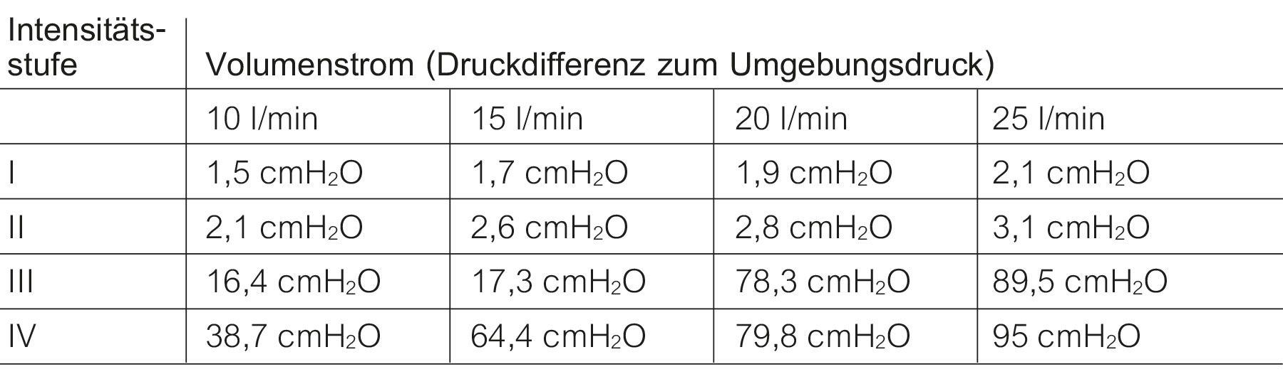 Durchschnittlicher Druck bei der Ausatmung