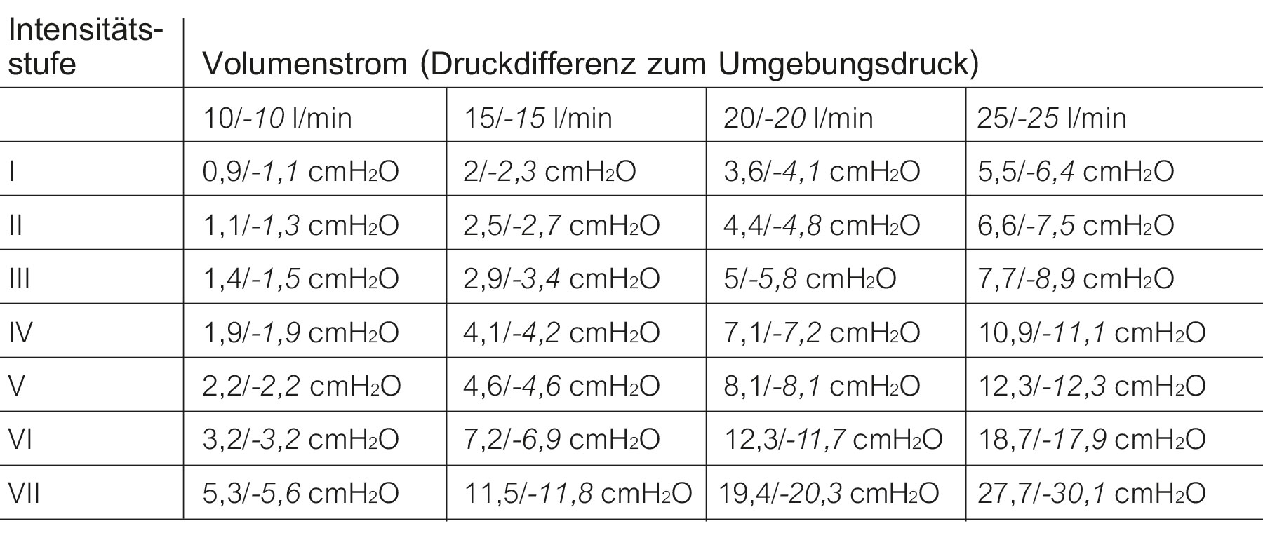 Durchschnittlicher Druck bei Ein- und Ausatmung